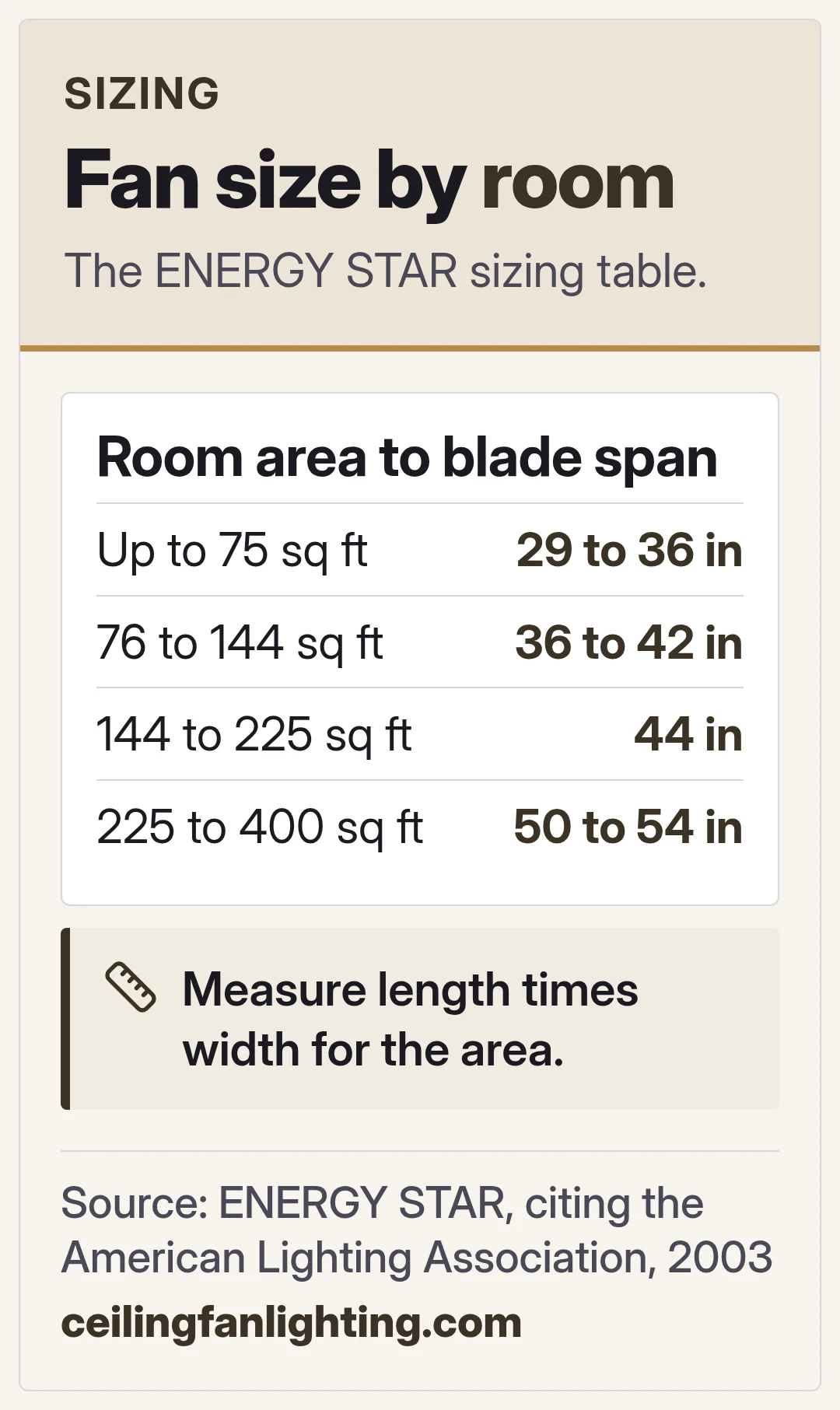Fan size by room. The ENERGY STAR sizing table.