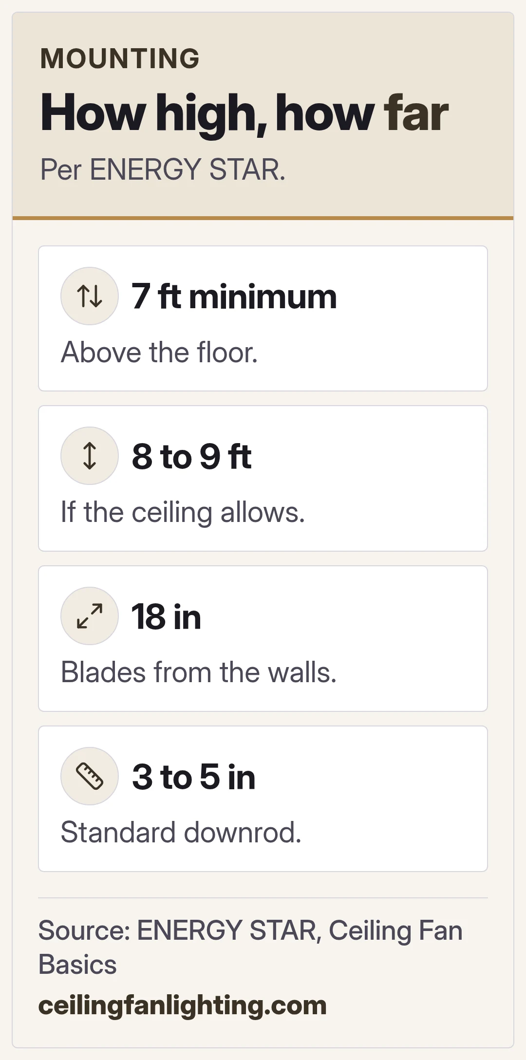 How high, how far. Per ENERGY STAR.