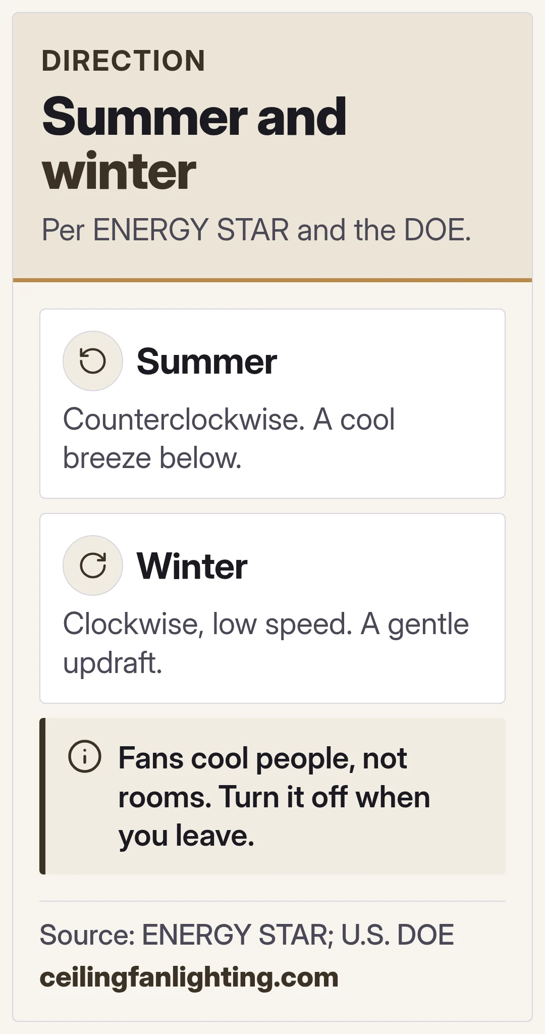 Summer and winter. Per ENERGY STAR and the DOE.