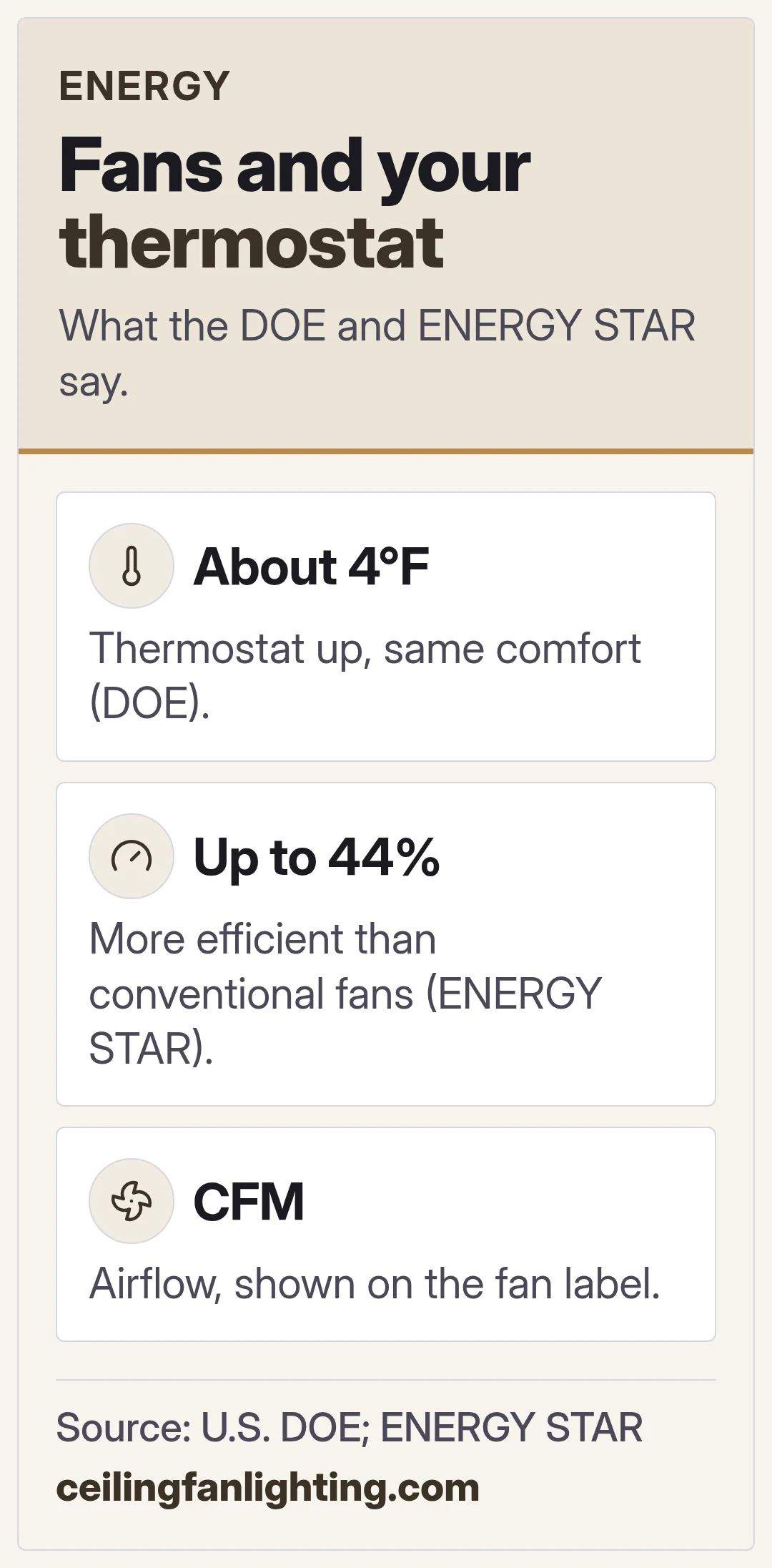 Fans and your thermostat. What the DOE and ENERGY STAR say.
