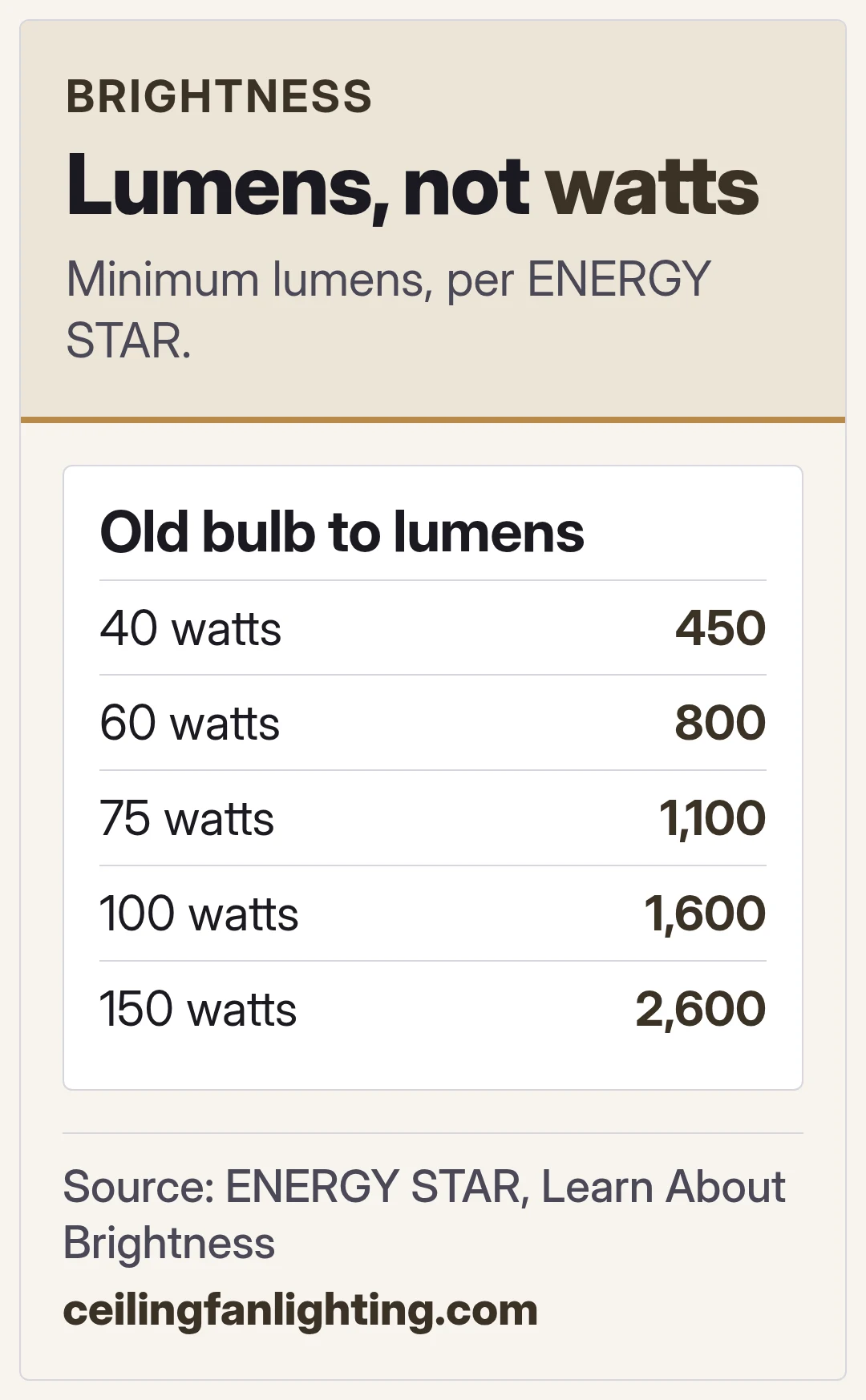Lumens, not watts. Minimum lumens, per ENERGY STAR.