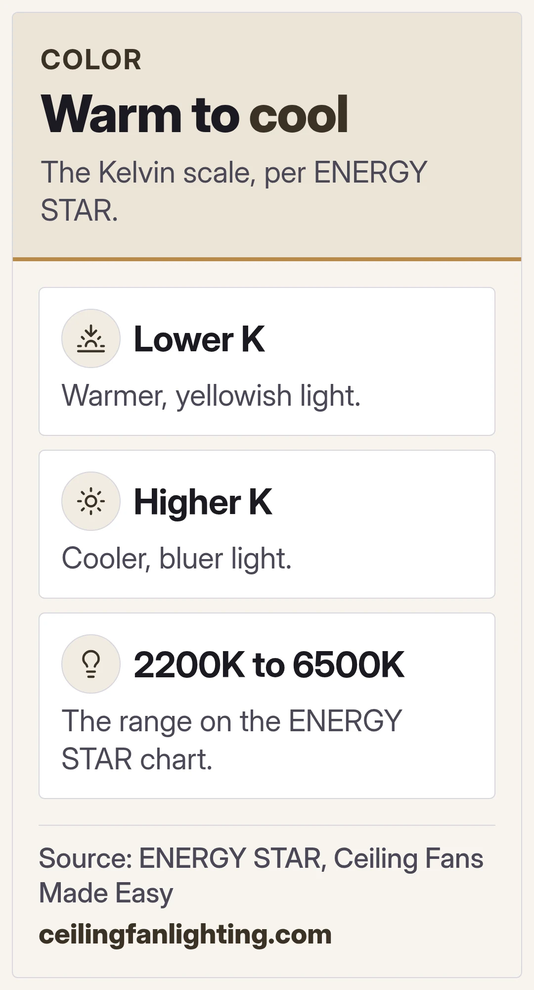 Warm to cool. The Kelvin scale, per ENERGY STAR.