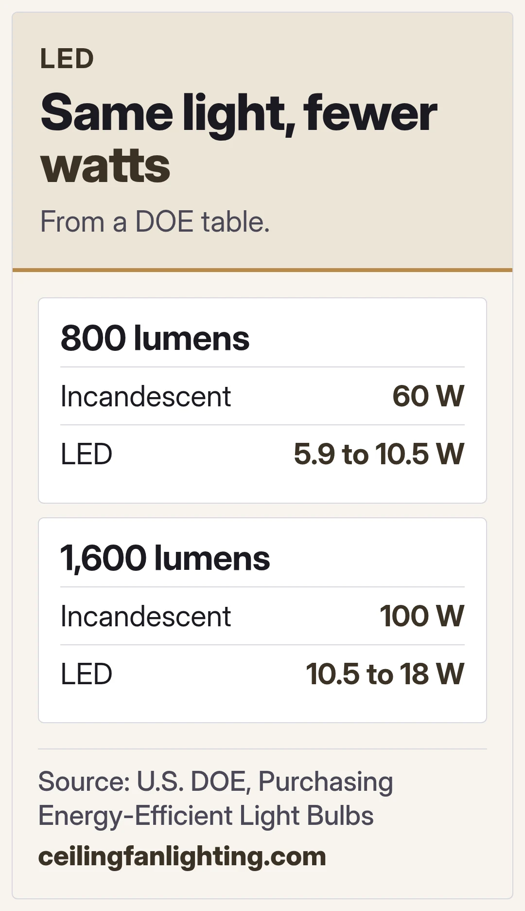 Same light, fewer watts. From a DOE table.